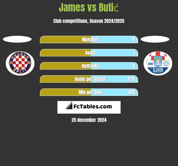 James vs Butić h2h player stats