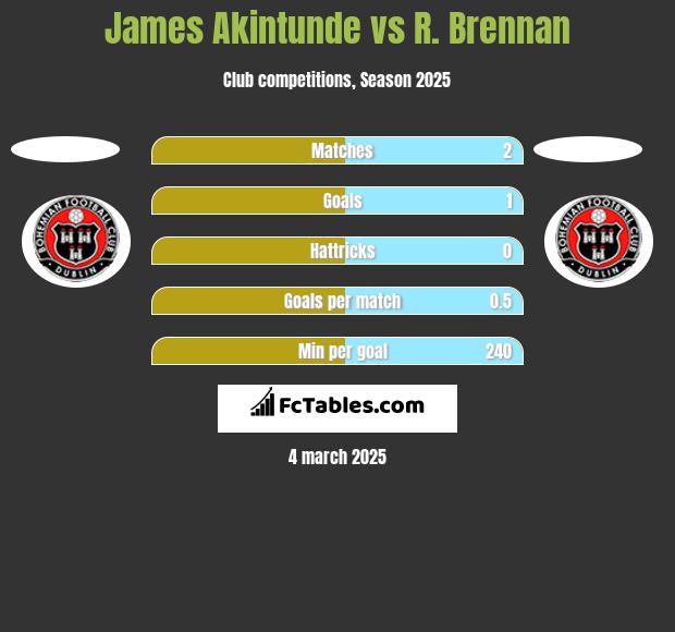 James Akintunde vs R. Brennan h2h player stats