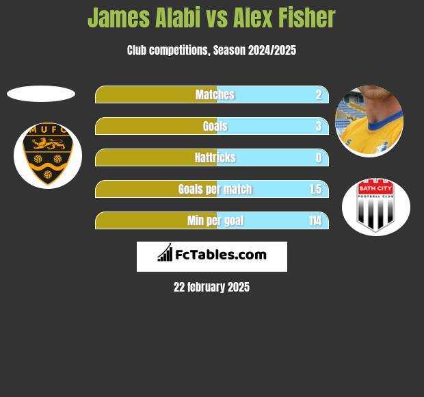 James Alabi vs Alex Fisher h2h player stats