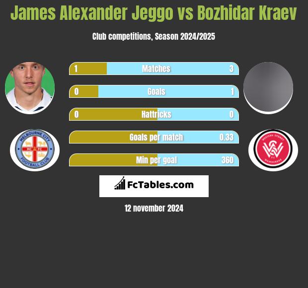 James Alexander Jeggo vs Bozhidar Kraev h2h player stats