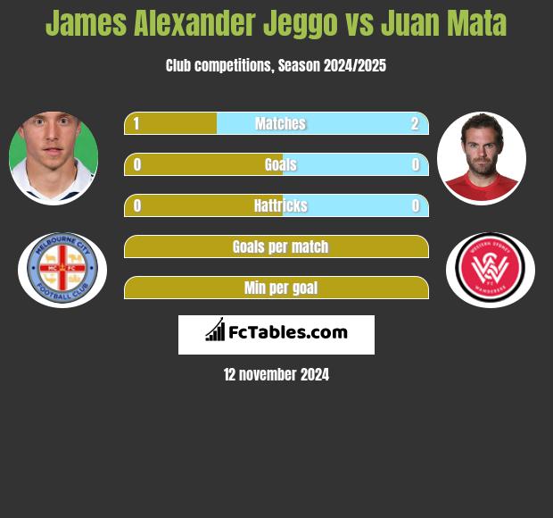 James Alexander Jeggo vs Juan Mata h2h player stats