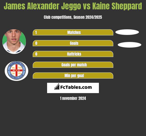 James Alexander Jeggo vs Kaine Sheppard h2h player stats