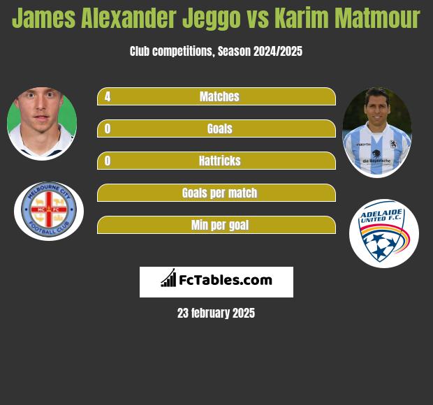 James Alexander Jeggo vs Karim Matmour h2h player stats