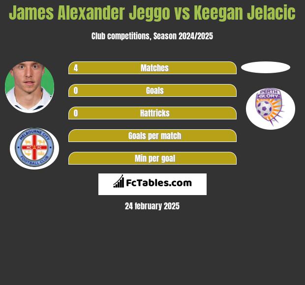 James Alexander Jeggo vs Keegan Jelacic h2h player stats