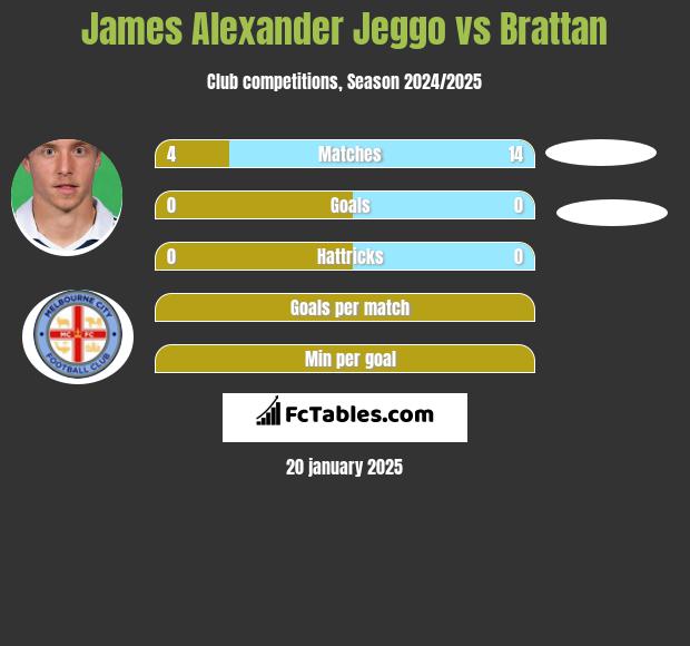 James Alexander Jeggo vs Brattan h2h player stats