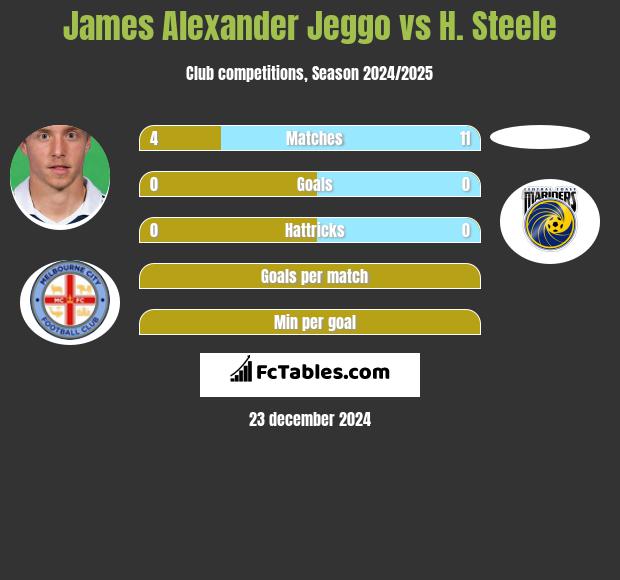 James Alexander Jeggo vs H. Steele h2h player stats