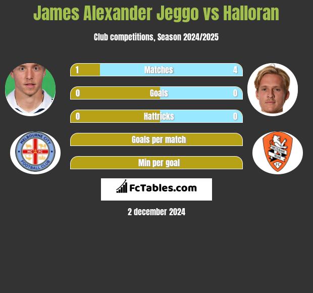 James Alexander Jeggo vs Halloran h2h player stats