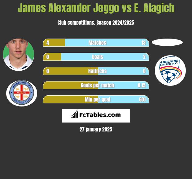 James Alexander Jeggo vs E. Alagich h2h player stats