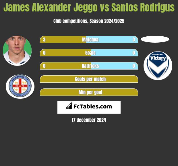 James Alexander Jeggo vs Santos Rodrigus h2h player stats