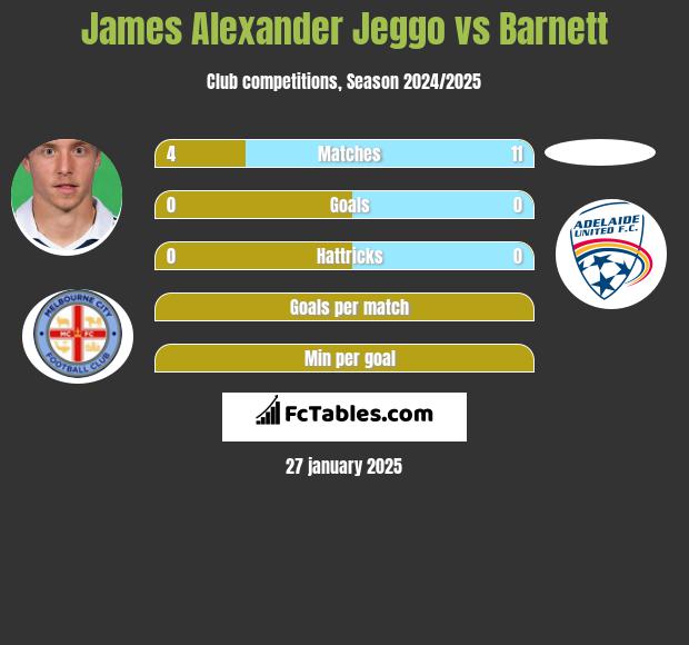 James Alexander Jeggo vs Barnett h2h player stats