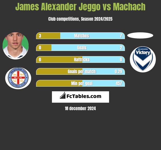 James Alexander Jeggo vs Machach h2h player stats