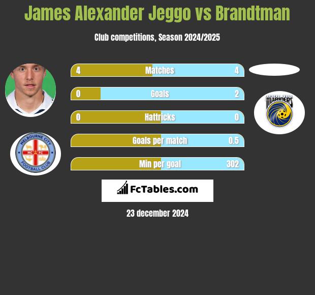 James Alexander Jeggo vs Brandtman h2h player stats