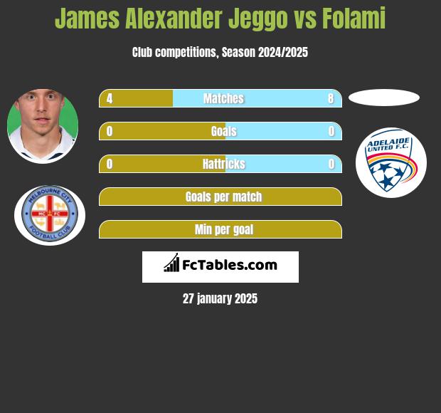 James Alexander Jeggo vs Folami h2h player stats