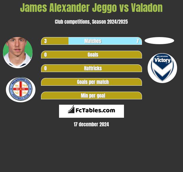 James Alexander Jeggo vs Valadon h2h player stats