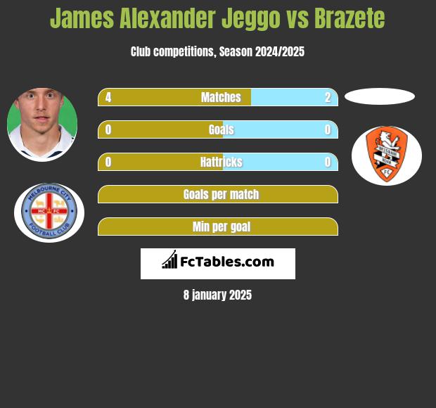 James Alexander Jeggo vs Brazete h2h player stats