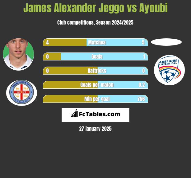 James Alexander Jeggo vs Ayoubi h2h player stats