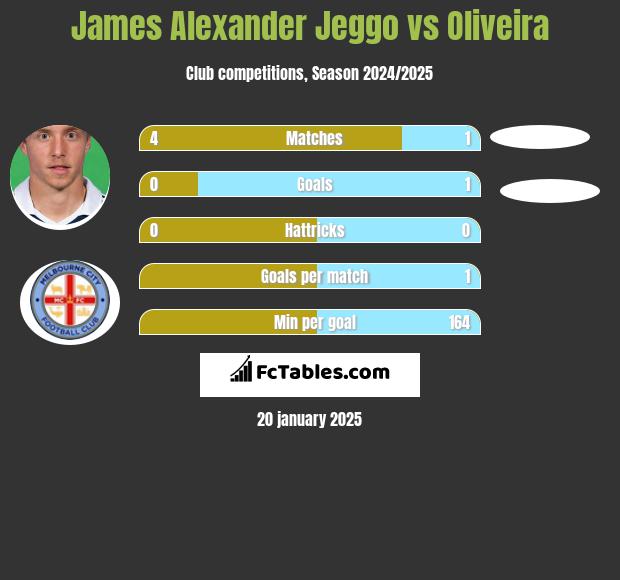 James Alexander Jeggo vs Oliveira h2h player stats