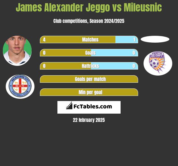 James Alexander Jeggo vs Mileusnic h2h player stats