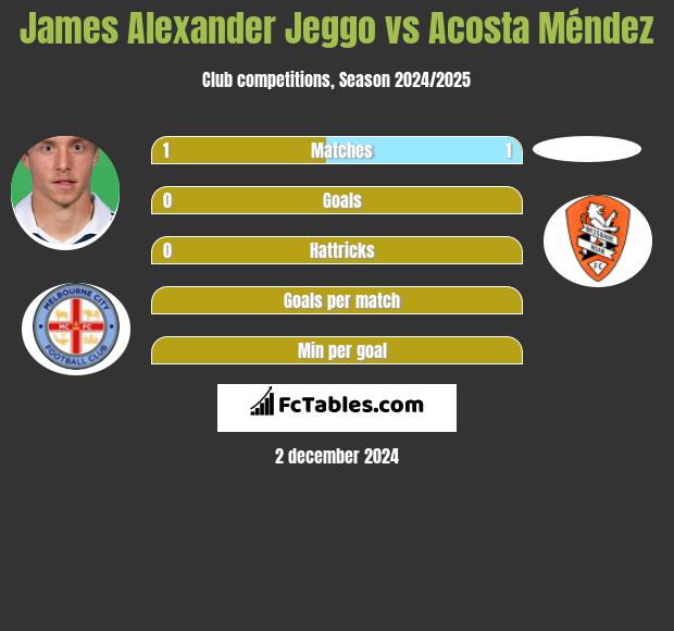 James Alexander Jeggo vs Acosta Méndez h2h player stats