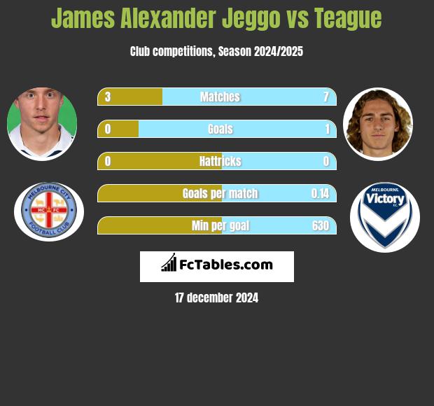 James Alexander Jeggo vs Teague h2h player stats