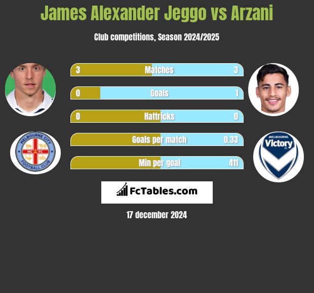 James Alexander Jeggo vs Arzani h2h player stats