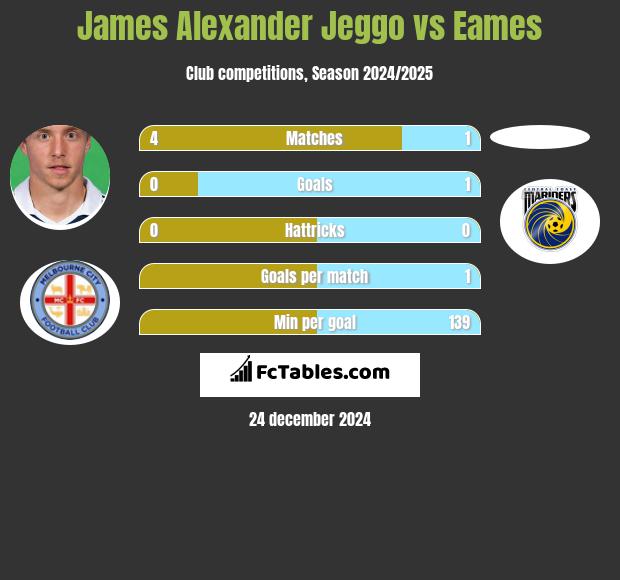 James Alexander Jeggo vs Eames h2h player stats