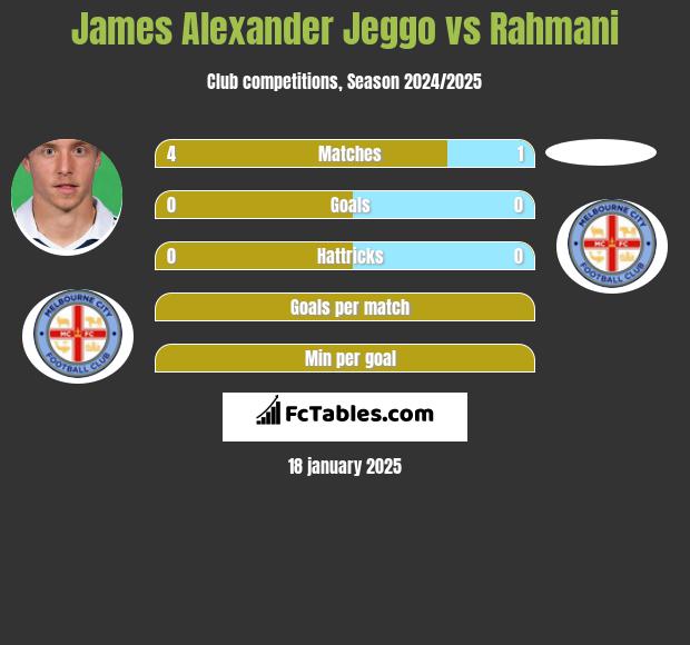 James Alexander Jeggo vs Rahmani h2h player stats