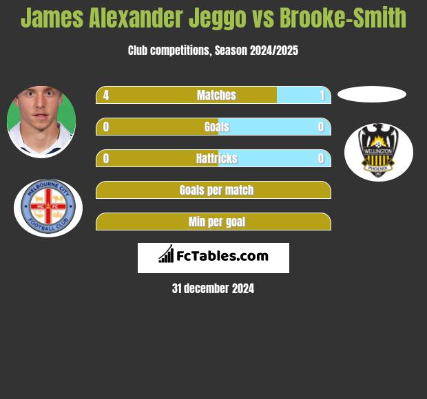 James Alexander Jeggo vs Brooke-Smith h2h player stats