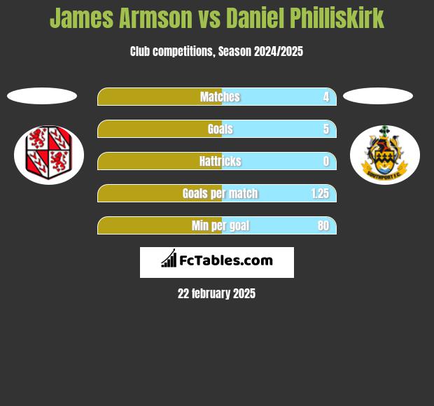 James Armson vs Daniel Philliskirk h2h player stats