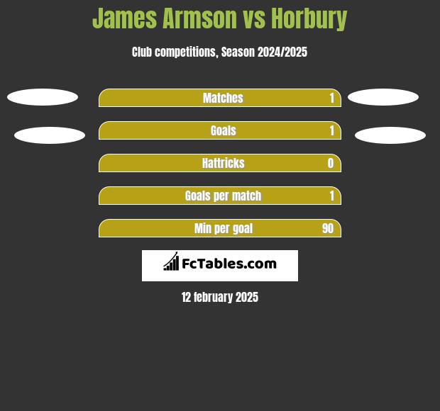 James Armson vs Horbury h2h player stats