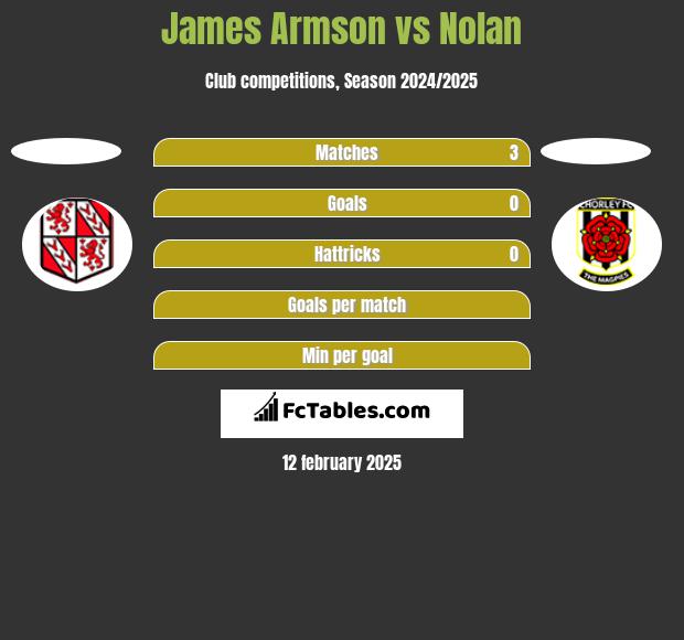 James Armson vs Nolan h2h player stats