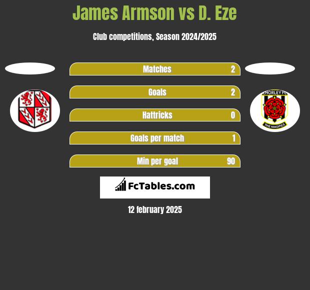 James Armson vs D. Eze h2h player stats