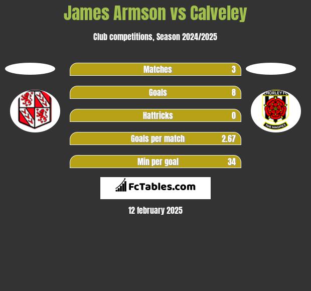 James Armson vs Calveley h2h player stats