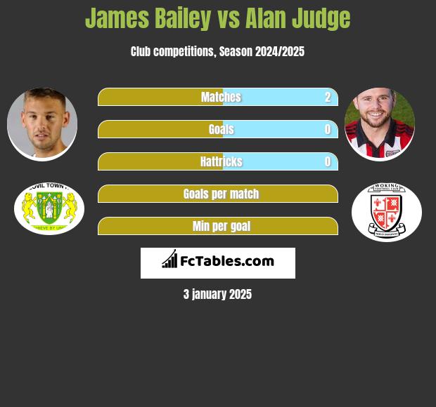 James Bailey vs Alan Judge h2h player stats