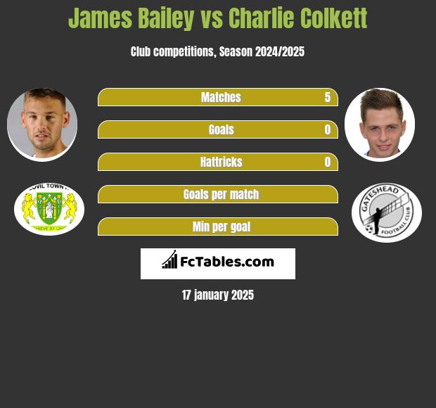 James Bailey vs Charlie Colkett h2h player stats