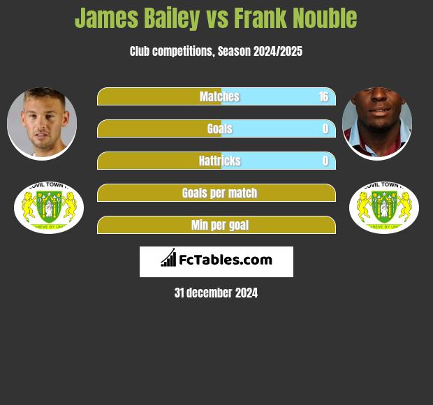 James Bailey vs Frank Nouble h2h player stats