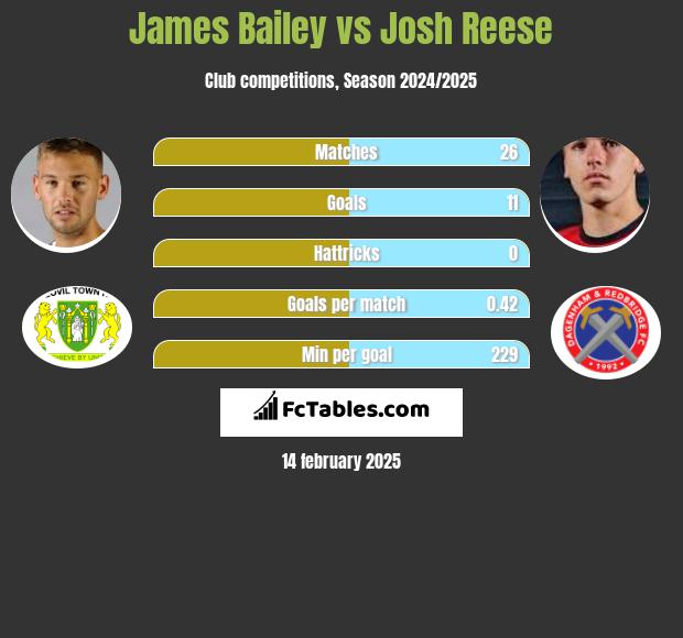 James Bailey vs Josh Reese h2h player stats