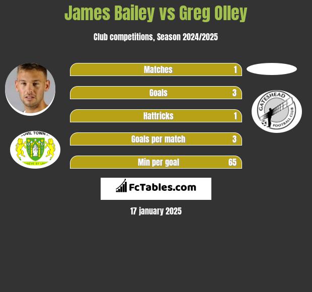 James Bailey vs Greg Olley h2h player stats