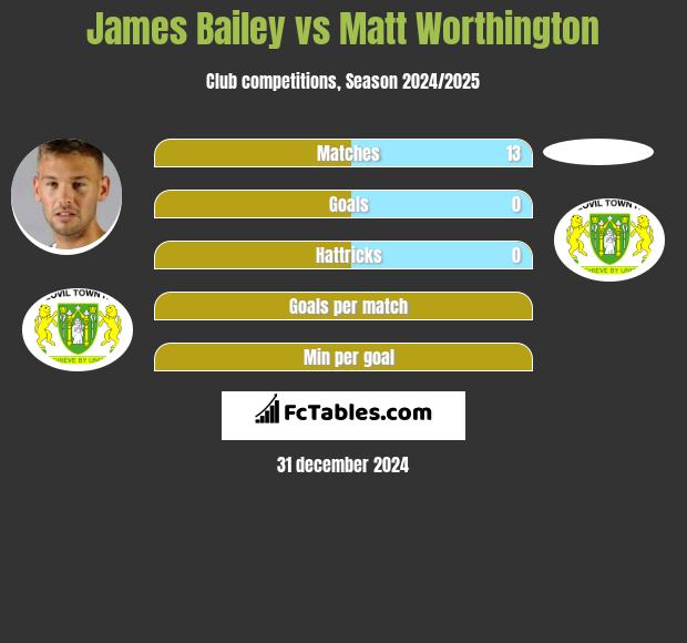 James Bailey vs Matt Worthington h2h player stats