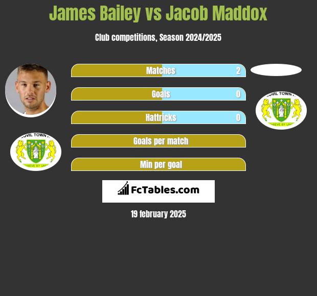 James Bailey vs Jacob Maddox h2h player stats