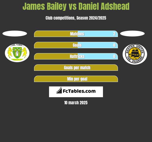 James Bailey vs Daniel Adshead h2h player stats