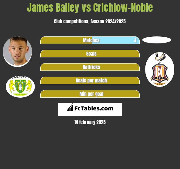 James Bailey vs Crichlow-Noble h2h player stats