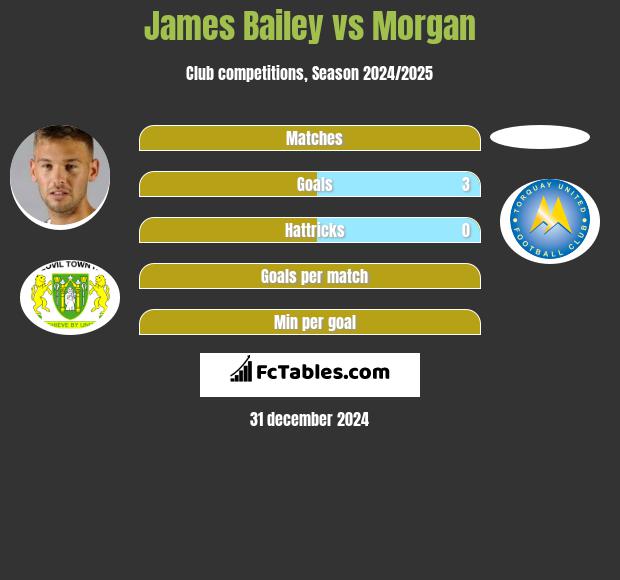 James Bailey vs Morgan h2h player stats