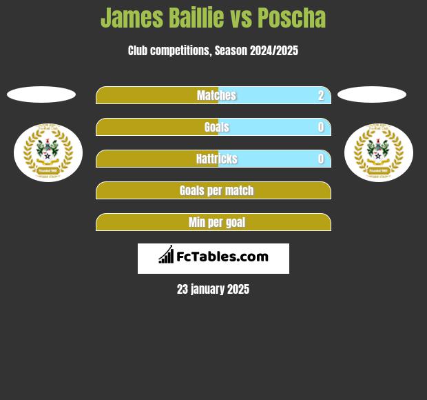 James Baillie vs Poscha h2h player stats