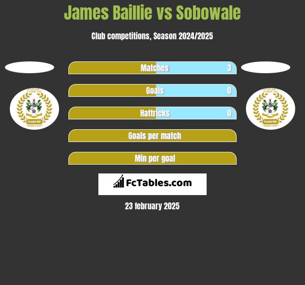 James Baillie vs Sobowale h2h player stats