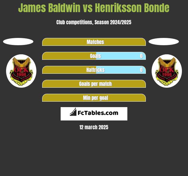 James Baldwin vs Henriksson Bonde h2h player stats