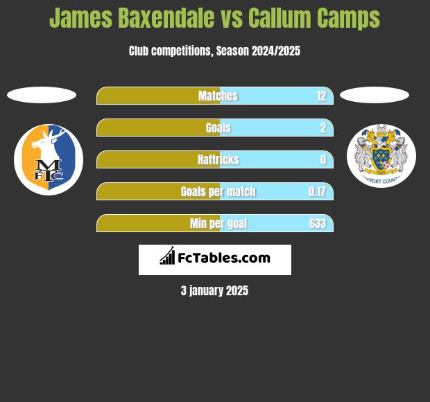 James Baxendale vs Callum Camps h2h player stats