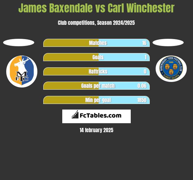 James Baxendale vs Carl Winchester h2h player stats