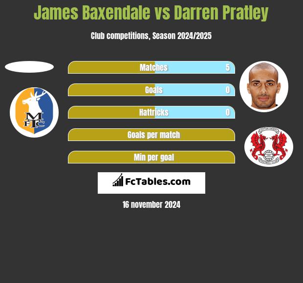 James Baxendale vs Darren Pratley h2h player stats