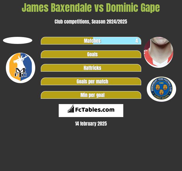 James Baxendale vs Dominic Gape h2h player stats